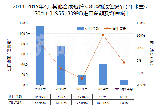 2011-2015年4月其他合成短纖＜85%棉混色織布（平米重≤170g）(HS55133990)進(jìn)口總額及增速統(tǒng)計(jì)